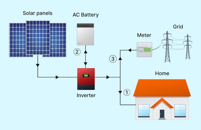 Enphase Micro Inverters